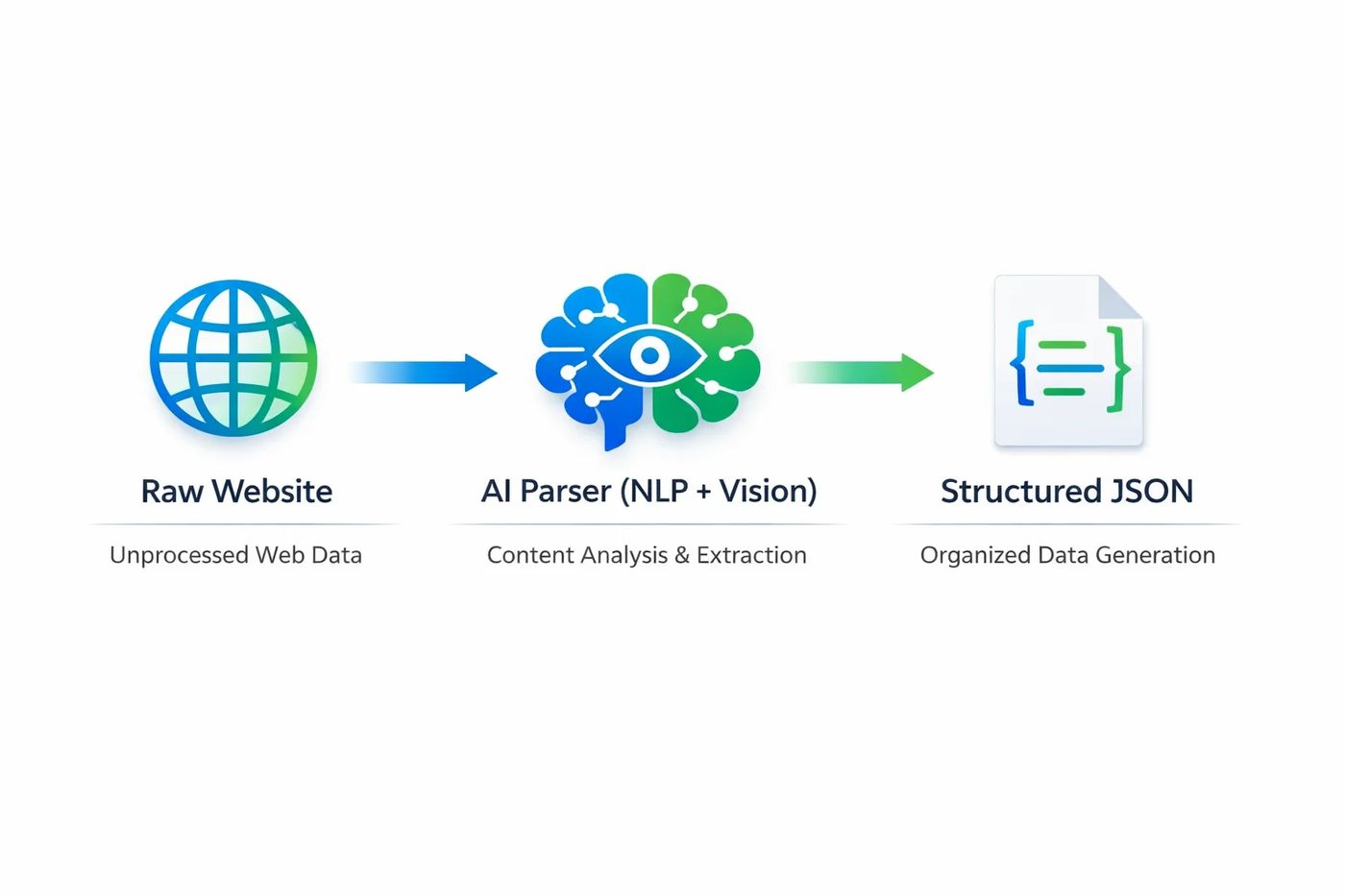 AI Web Scraping Workflow Diagram