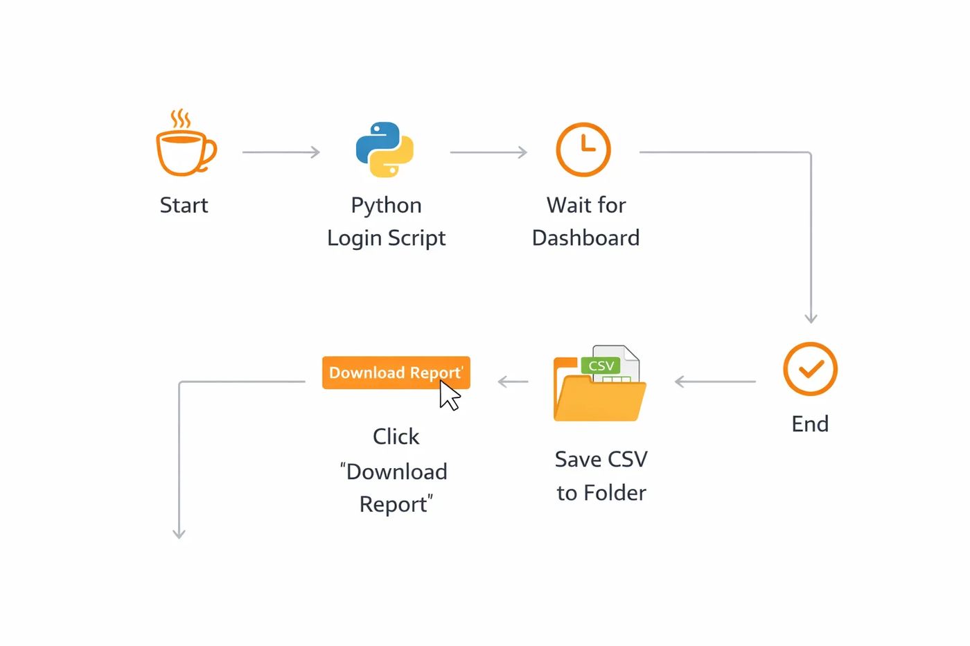 Visual Flow of the Automation Script