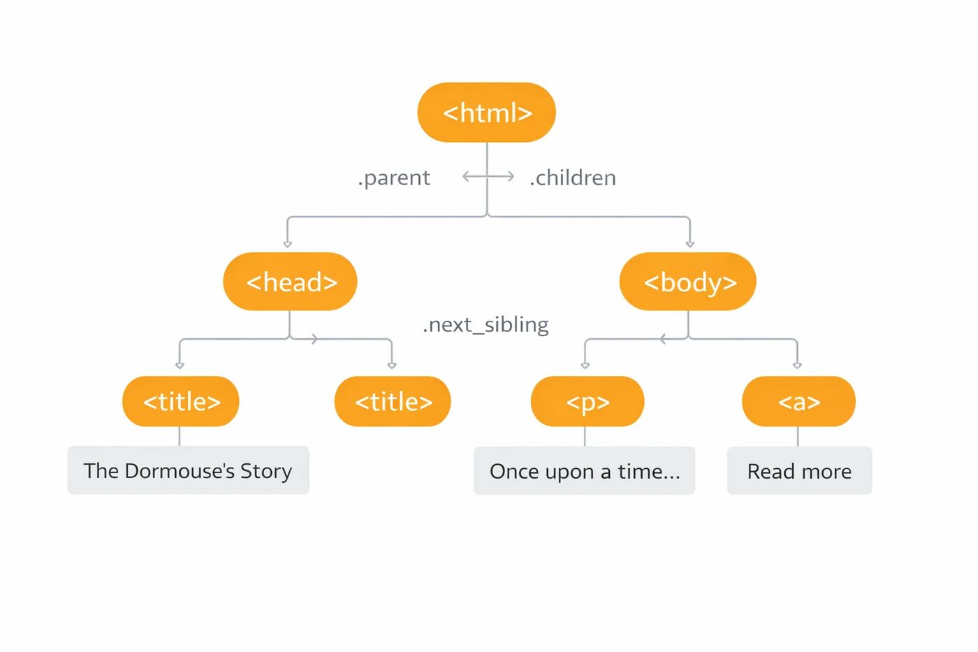 BeautifulSoup Parse Tree Visualization