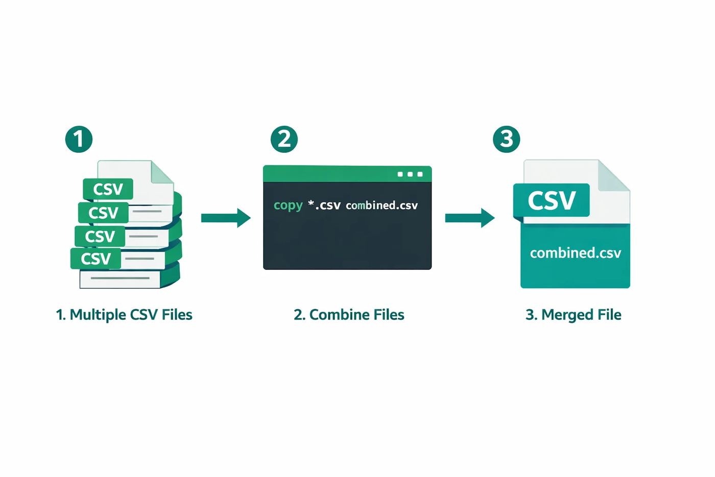 CSV Merge Workflow Diagram