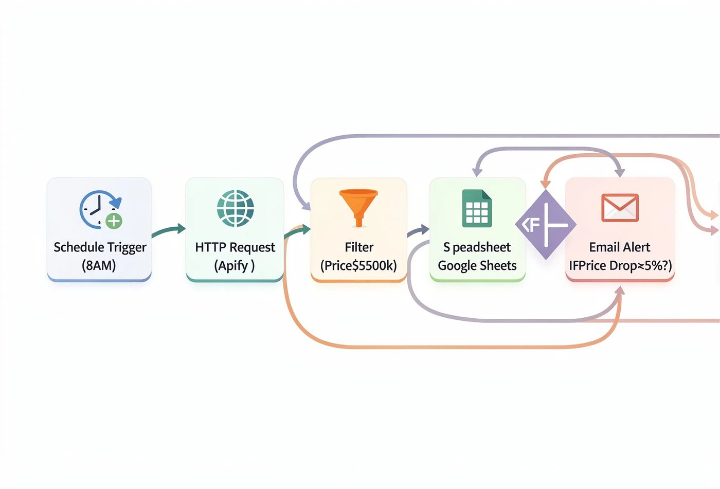 n8n Real Estate Automation Workflow