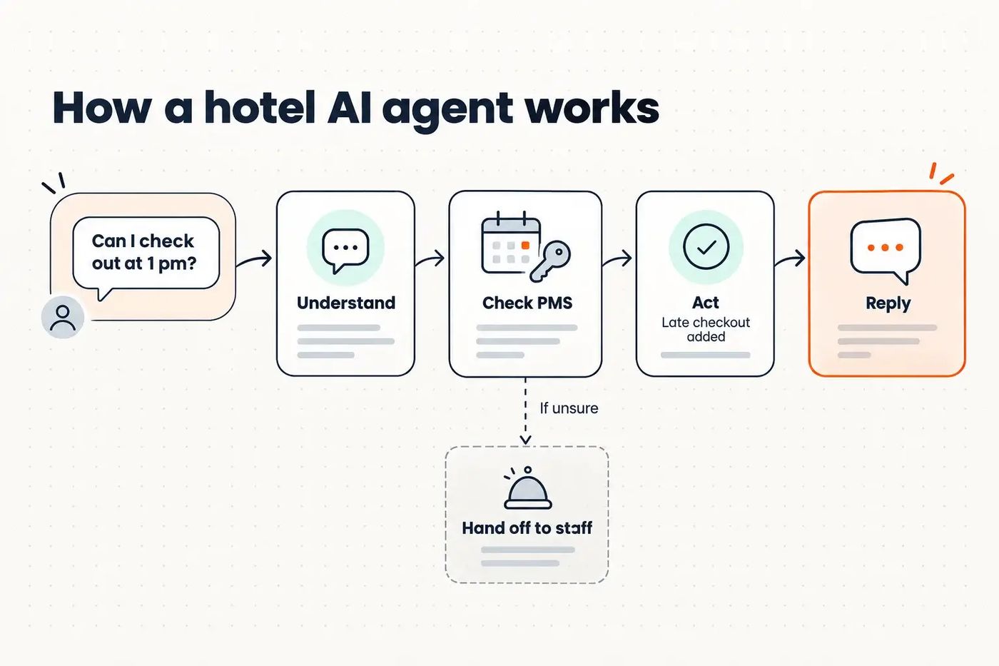 Diagram of how a hotel AI agent handles a guest request: understand, check the PMS, act, reply or hand off to staff