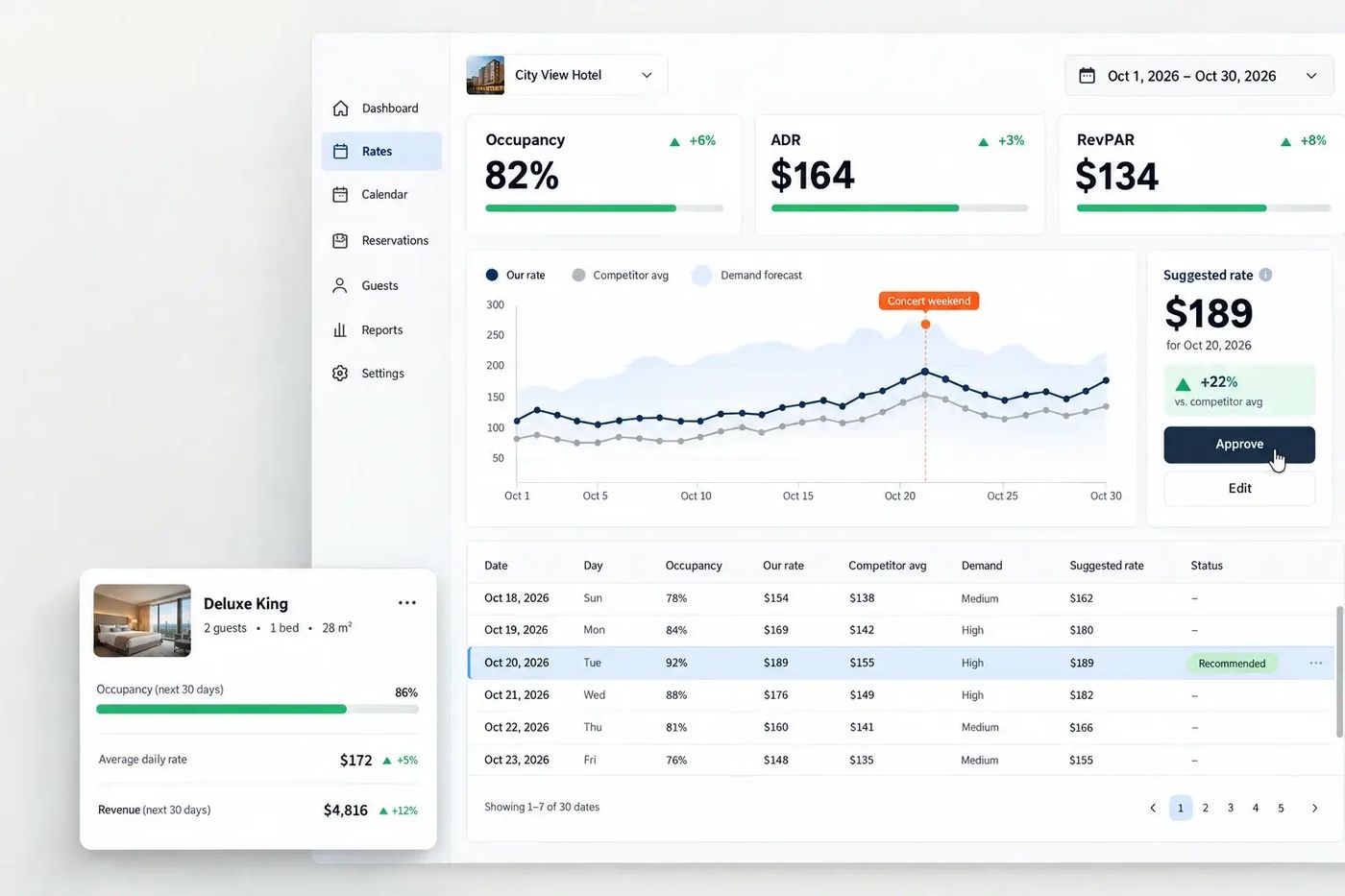 Hotel revenue management dashboard comparing competitor room rates and demand forecast