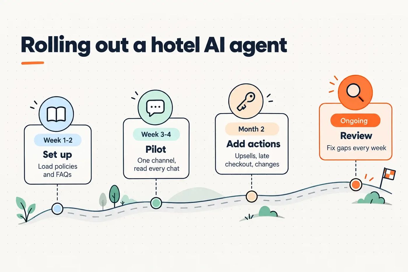 Timeline diagram of a hotel AI agent rollout from setup and pilot to actions and weekly reviews
