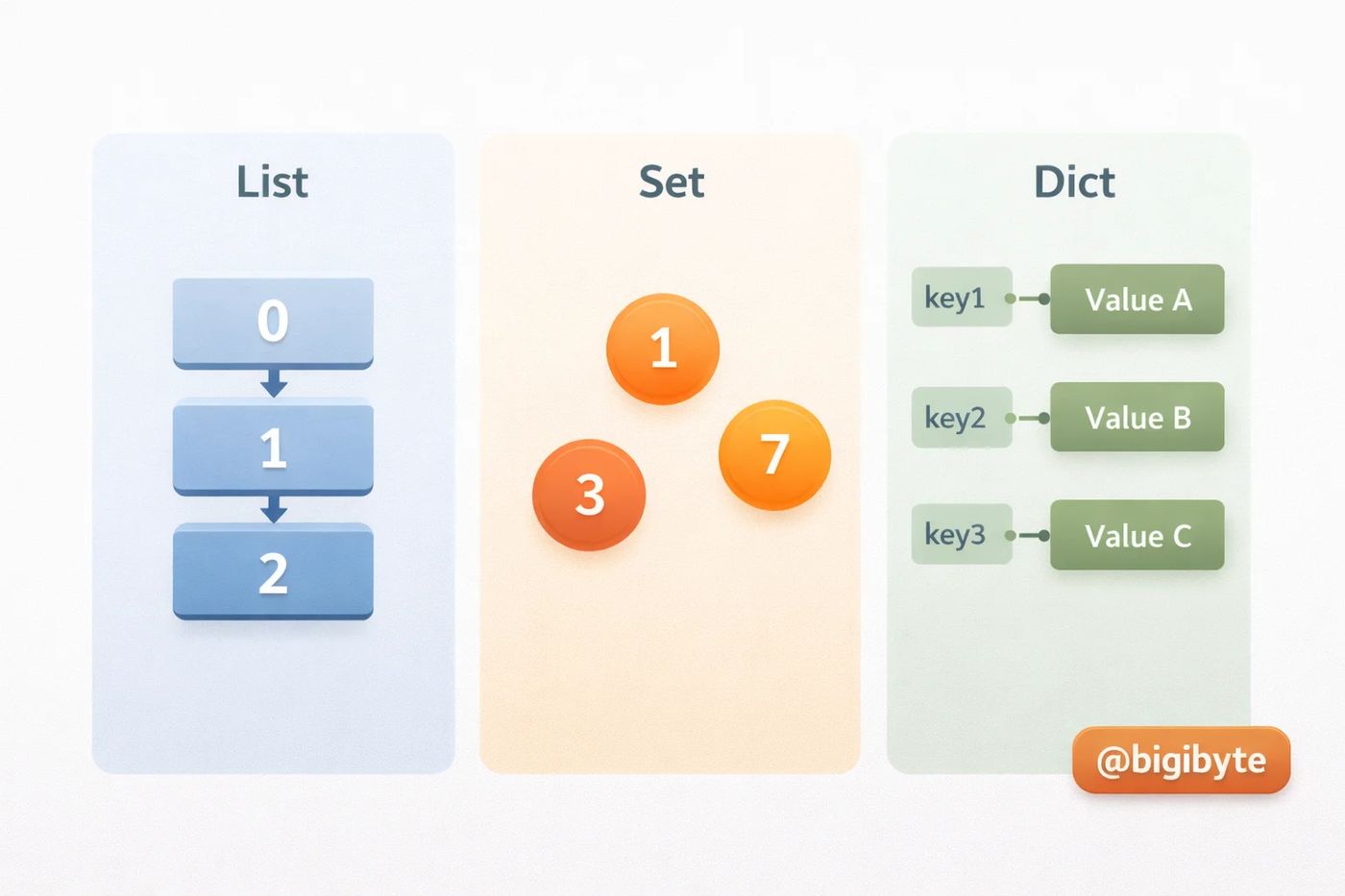 Python Data Structures Visualization