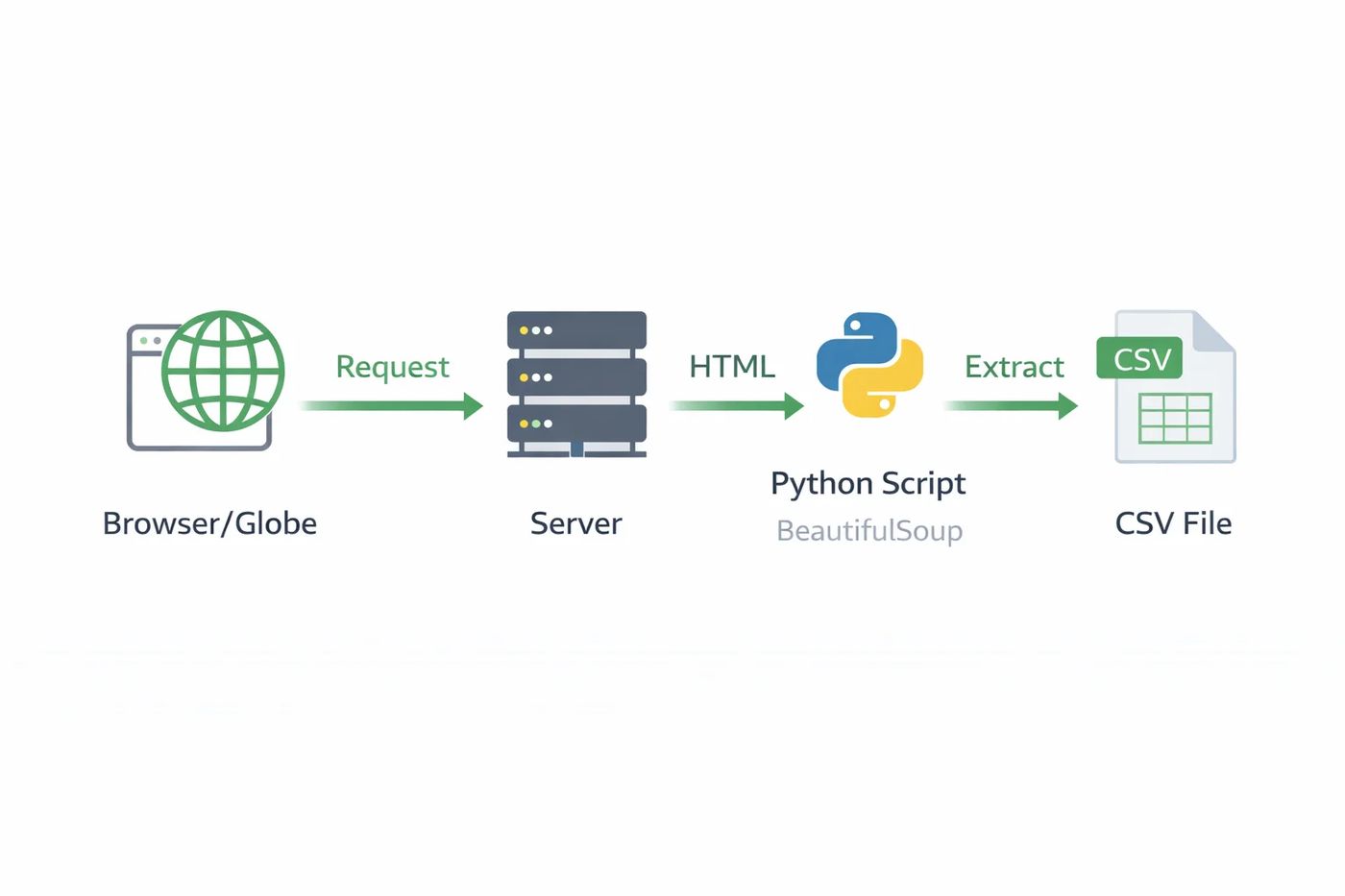 How Web Scraping Works Diagram