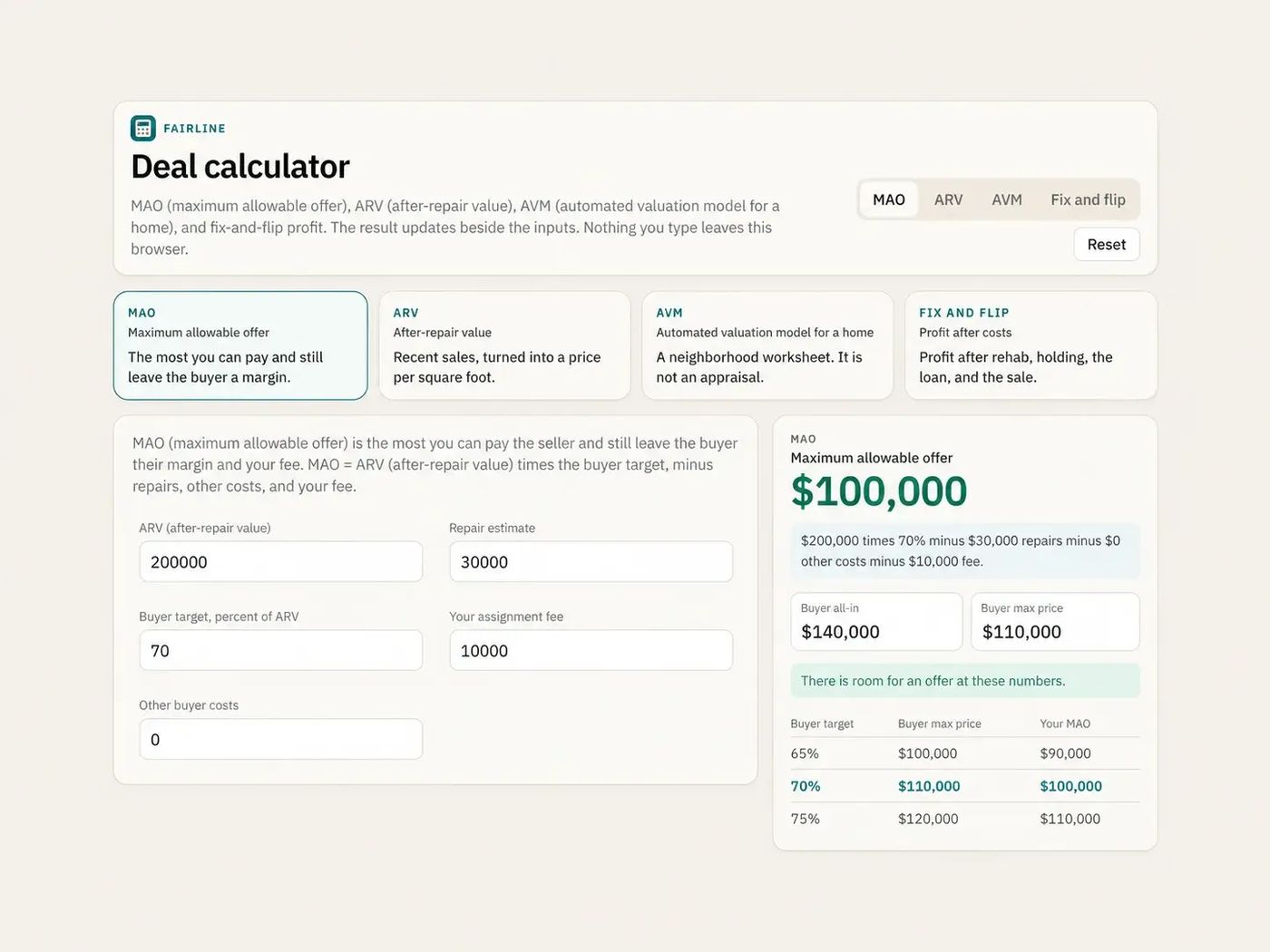Fairline deal calculator showing a $100,000 maximum offer from a $200,000 repaired value, 70 percent, $30,000 of repairs, and a $10,000 fee