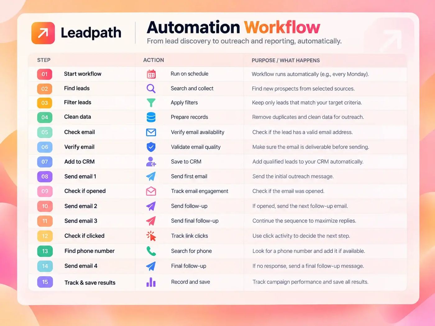 Leadpath dashboard for the Monday lead and email workflow