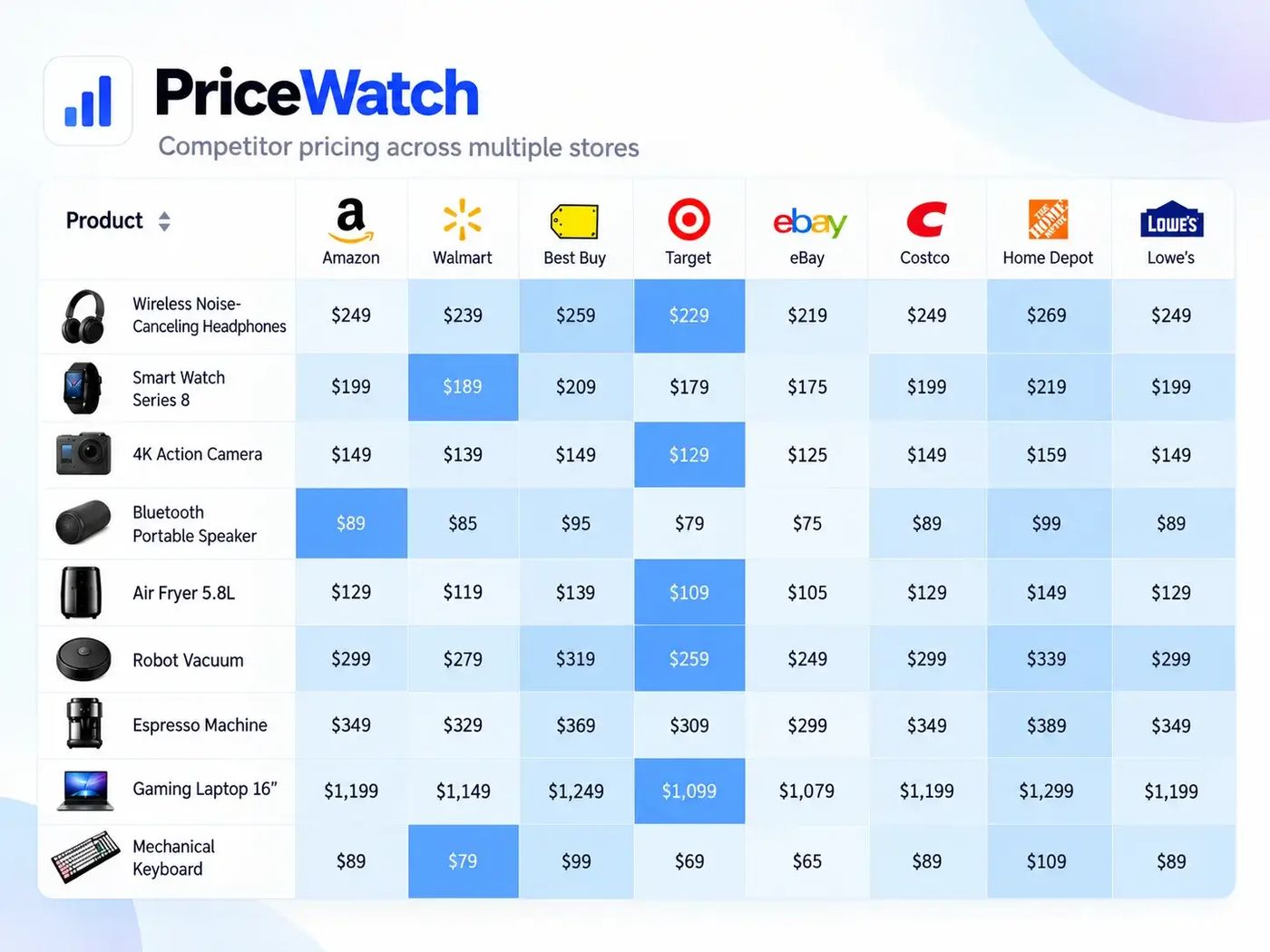 PriceWatch table comparing one catalog across Amazon, Walmart, Best Buy, Target, eBay, Costco, Home Depot, and Lowe's