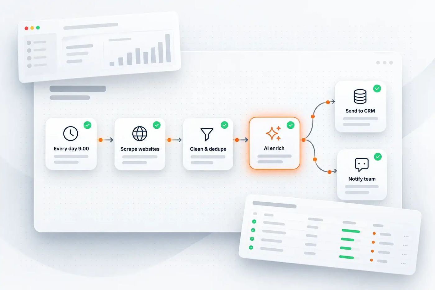 Automation workflow canvas: scheduled trigger, scrape, clean, AI enrich, send to CRM and notify the team