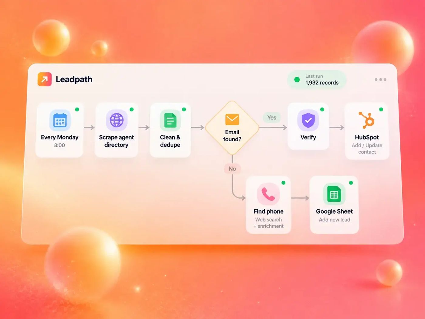 Horizontal workflow scraping an agent directory, deduping, verifying emails into HubSpot, or finding phones for Google Sheets.