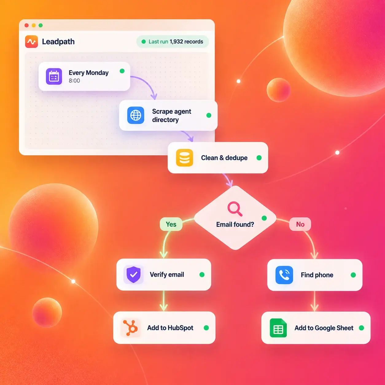 Vertical workflow scraping a real estate agent directory weekly, cleaning data, and routing verified emails to HubSpot or phones to Sheets.