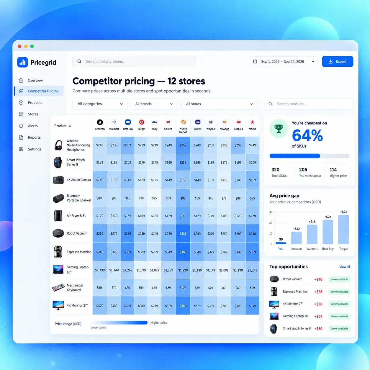 Competitor pricing heatmap comparing product prices across 12 retailers, with a price gap chart and top opportunities.