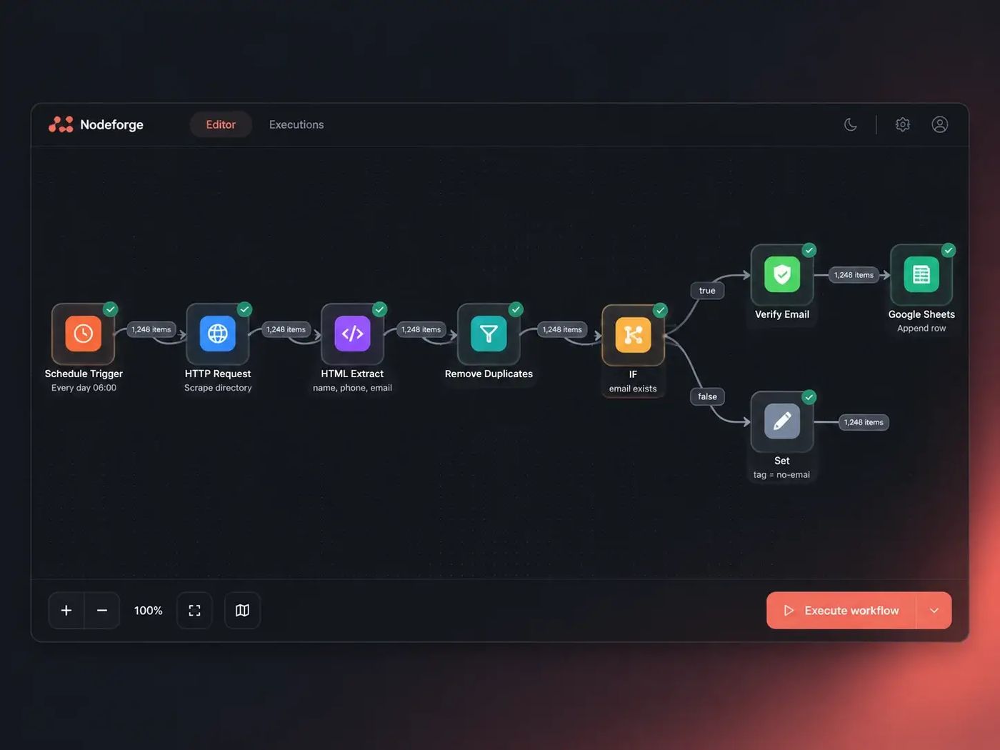 Dark workflow editor running a daily HTTP scrape, HTML extraction, deduplication, email check, and Google Sheets append.