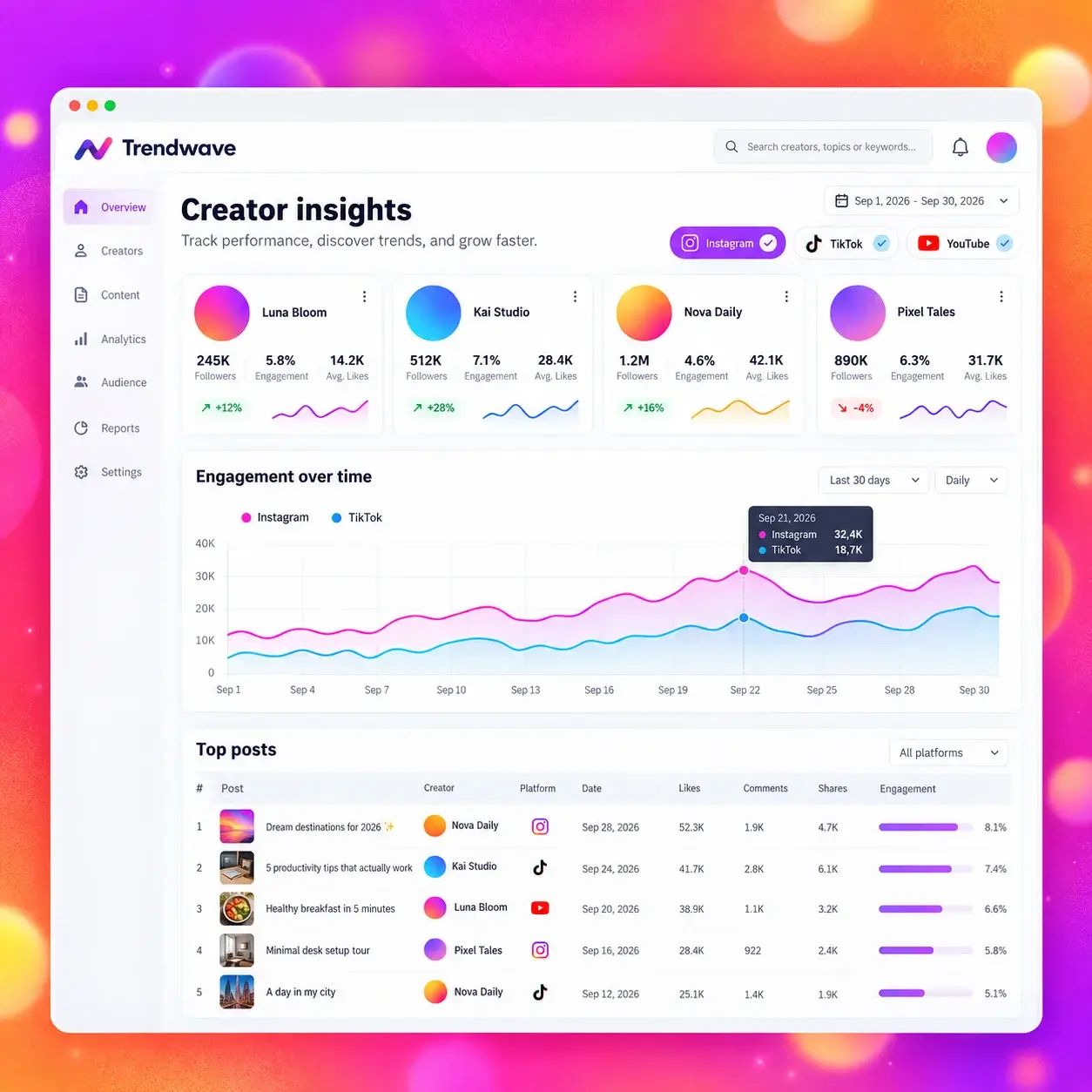 Creator analytics dashboard comparing Instagram, TikTok, and YouTube creators with engagement trends and top posts.
