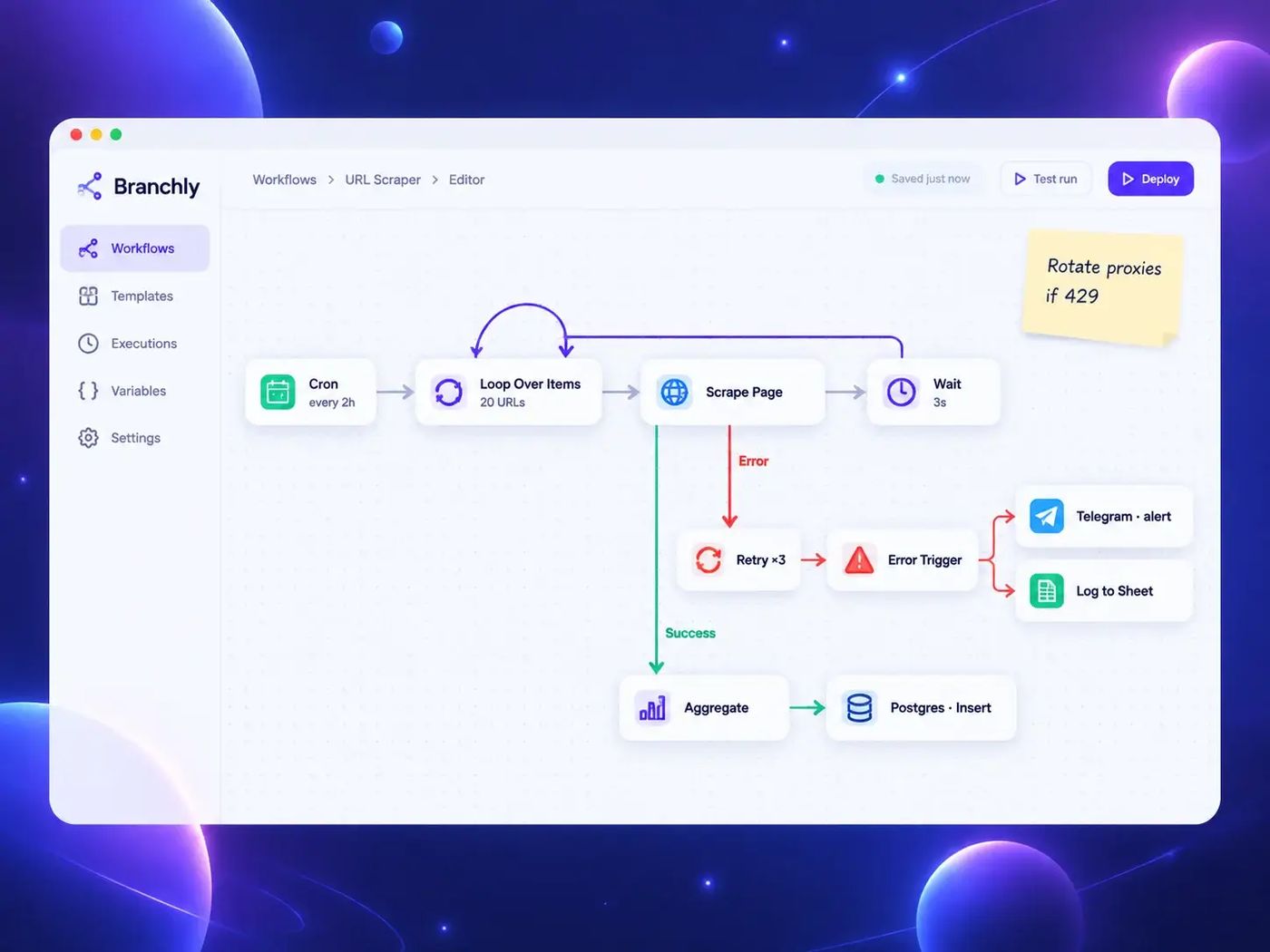 Workflow looping over URLs to scrape pages with retries, Telegram error alerts, sheet logging, and Postgres inserts.