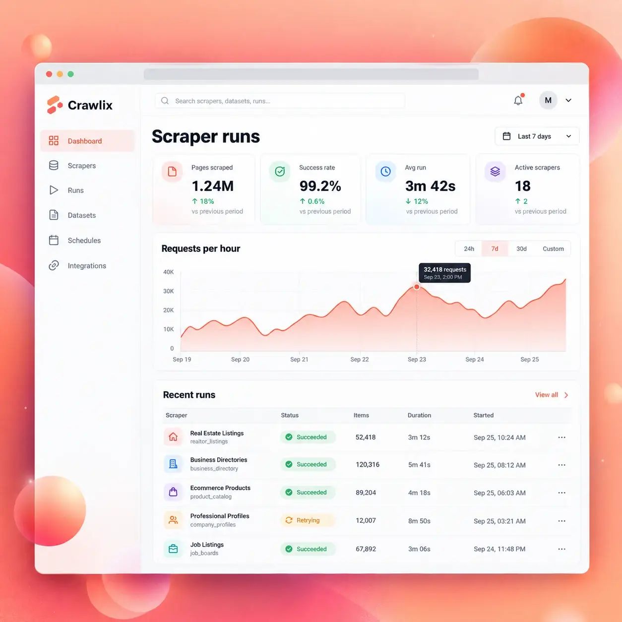 Web scraper dashboard showing pages scraped, success rate, a requests-per-hour chart, and a table of recent scraper runs.