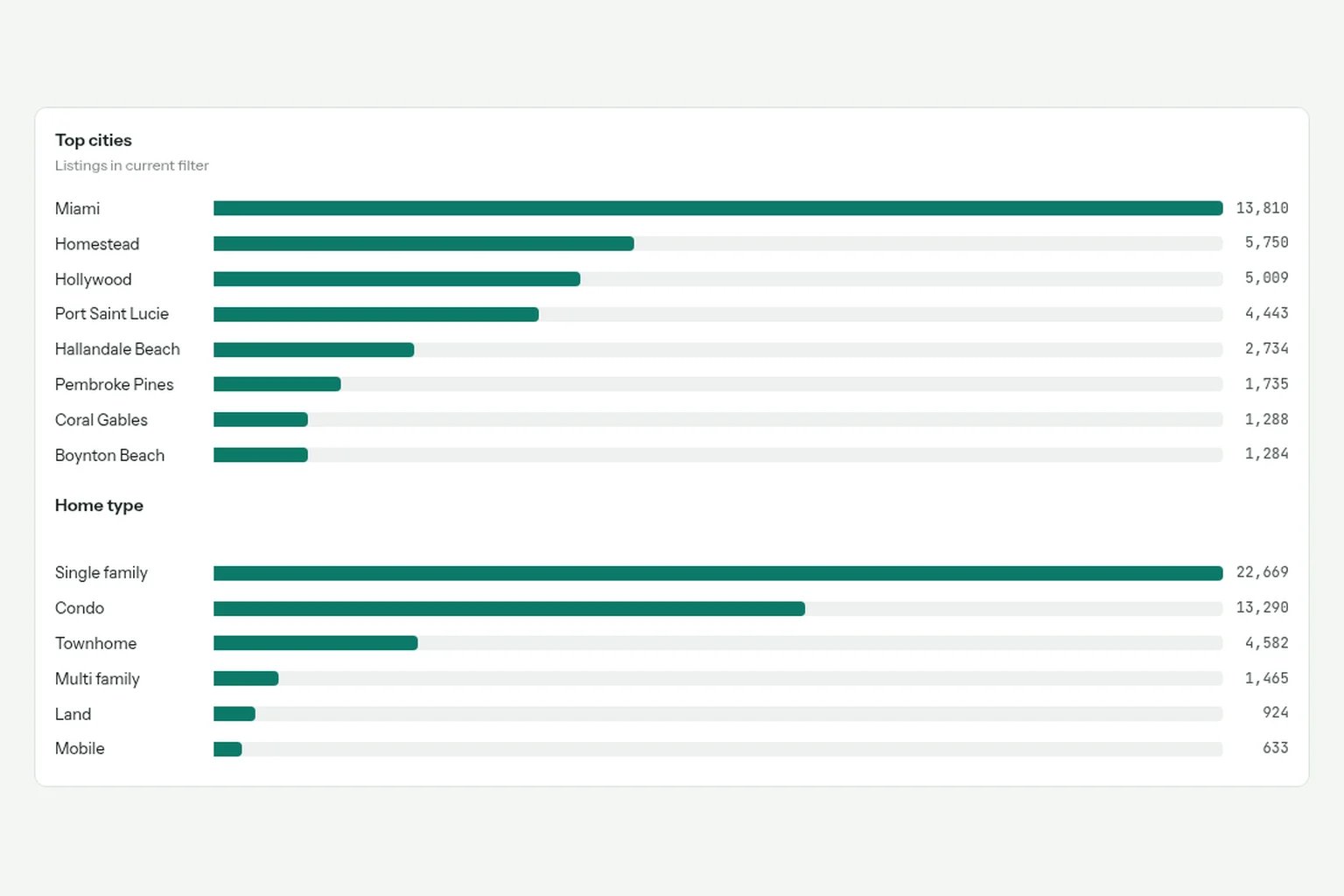 Bar chart of the eight cities with the most listings and the six largest home types on this sheet