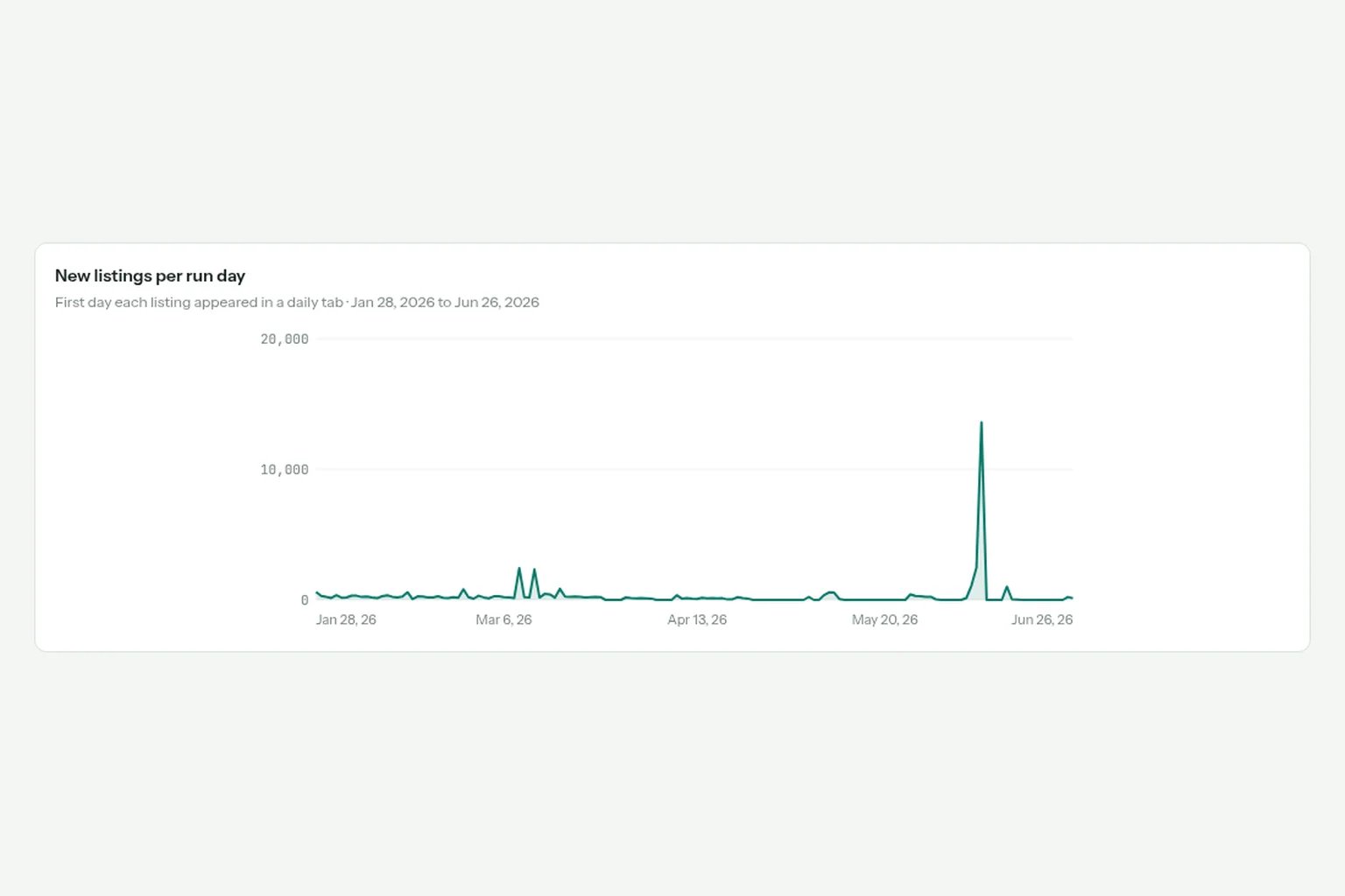 Chart of the first day each unique listing appeared, from January 28 to June 26, 2026, with one tall spike in June