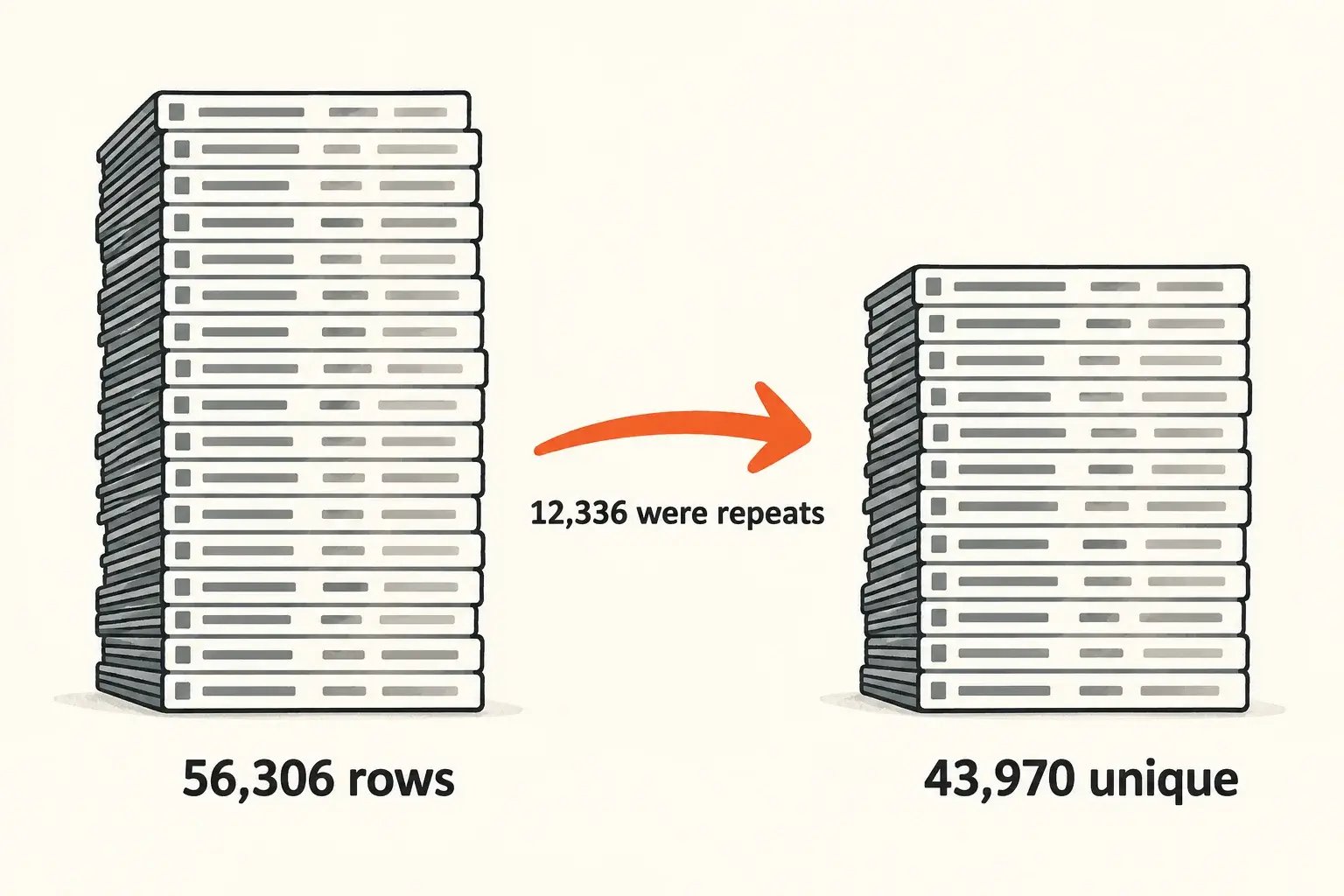 A tall stack labeled 56,306 rows beside a shorter stack labeled 43,970 unique, with 12,336 marked as repeats