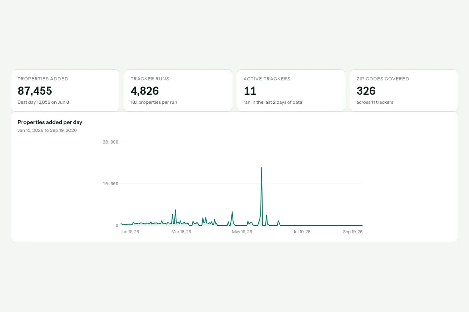 Property tracker overview with 87,455 properties added, 4,826 runs, 11 active trackers, 326 zip codes, and a daily chart from January 15 to September 19, 2026
