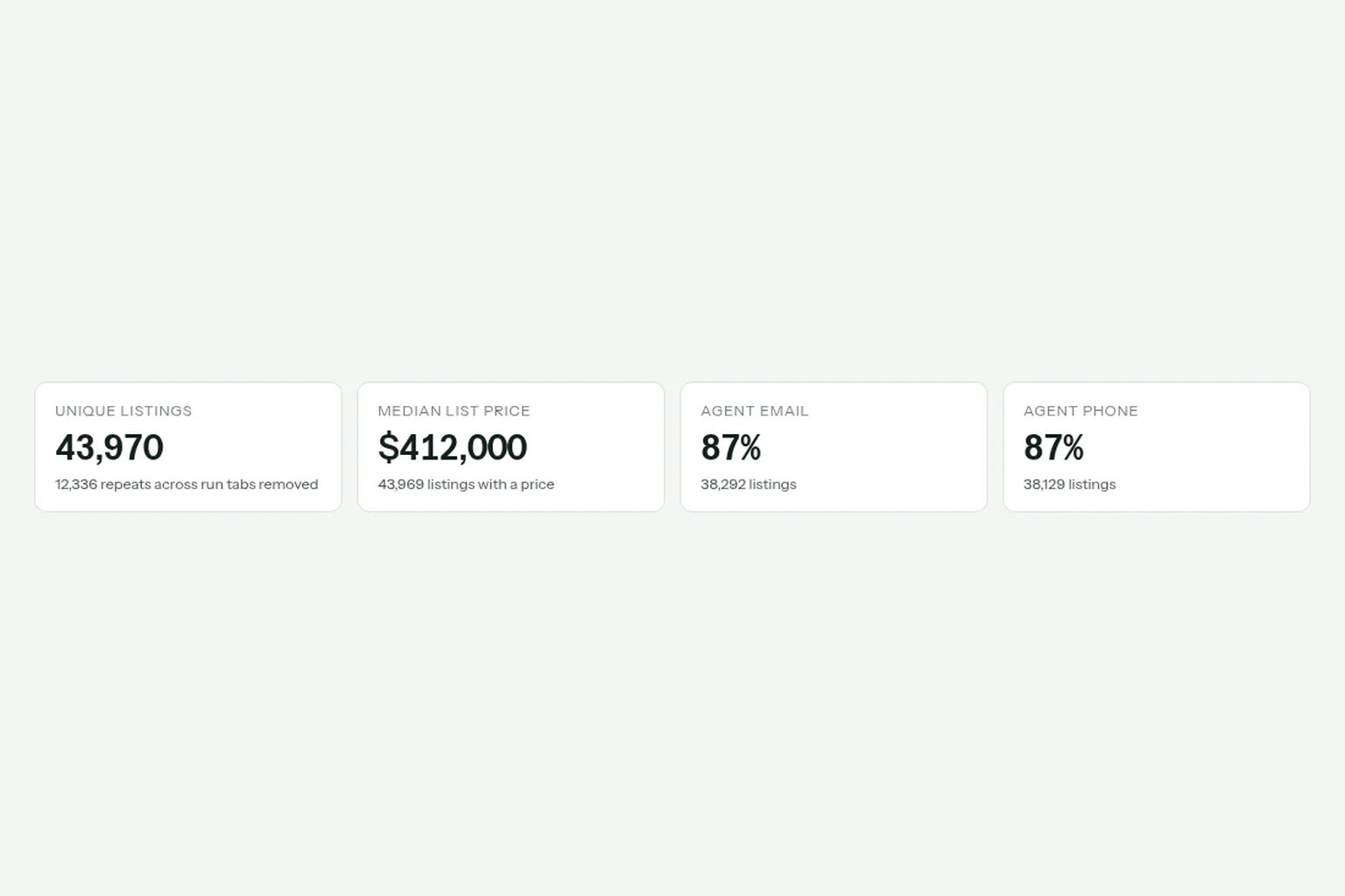 Unique listings 43,970, median list price 412,000 dollars, and agent email and phone on 87 percent of rows