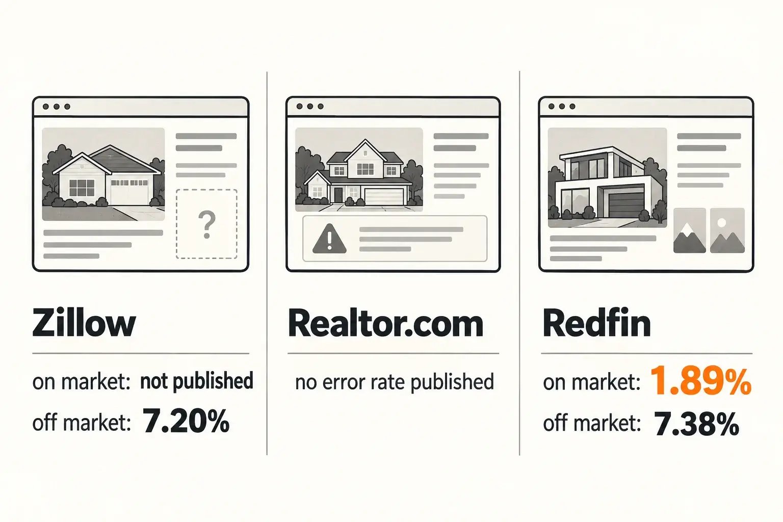Three columns: Zillow on-market error not published and off-market 7.20 percent, Realtor.com with no error rate, Redfin 1.89 percent on market and 7.38 percent off market