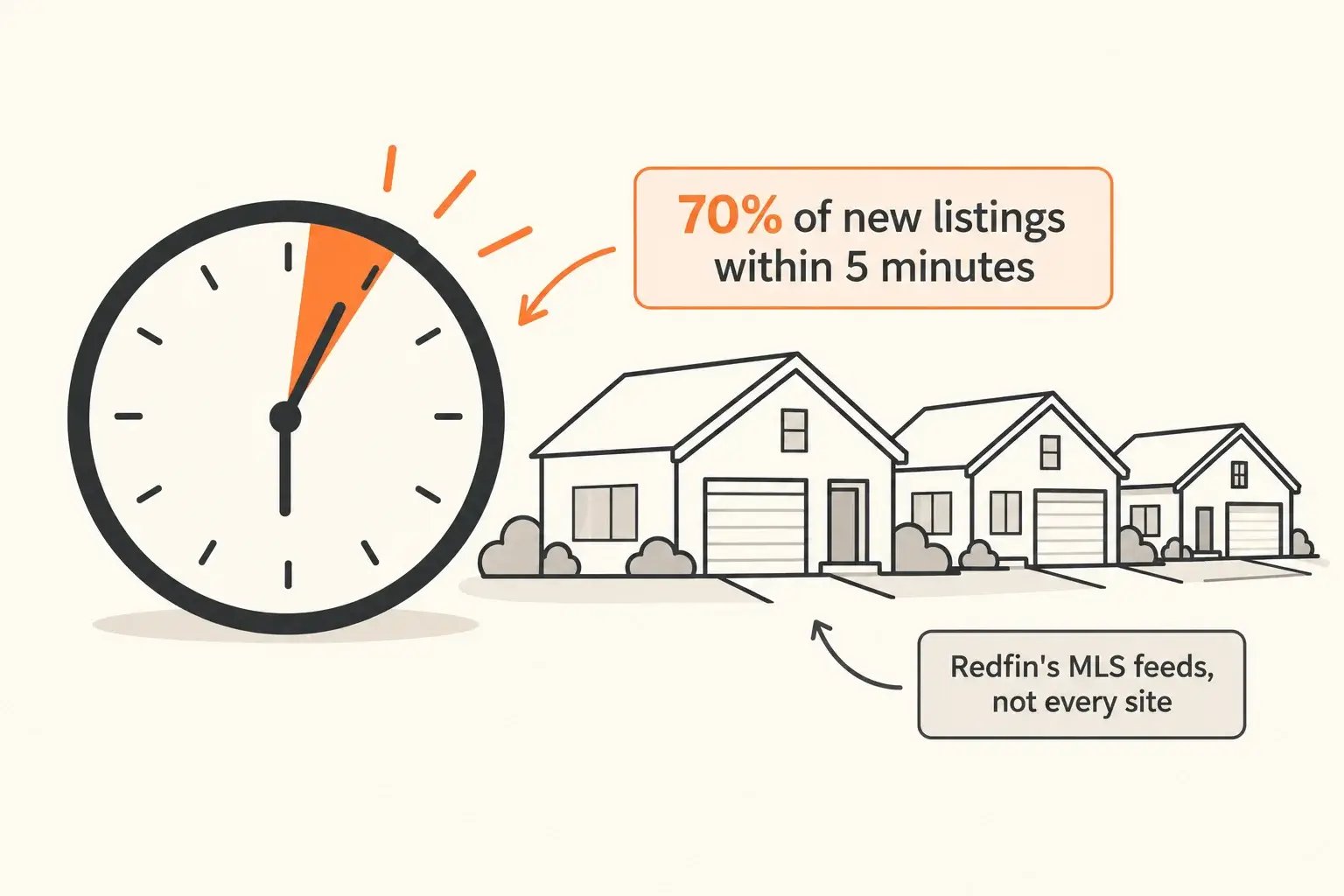 A clock beside house outlines, labeled 70 percent of new listings within 5 minutes, limited to Redfin MLS feeds