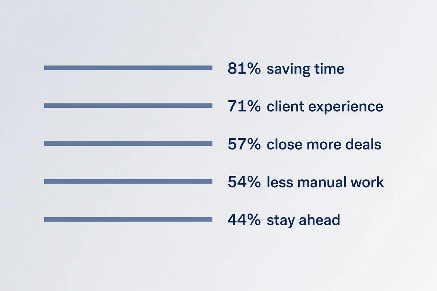 Five frosted cards on a cool geometric field: 81 percent saving time, 71 percent client experience, 57 percent close more deals, 54 percent less manual work, 44 percent stay ahead