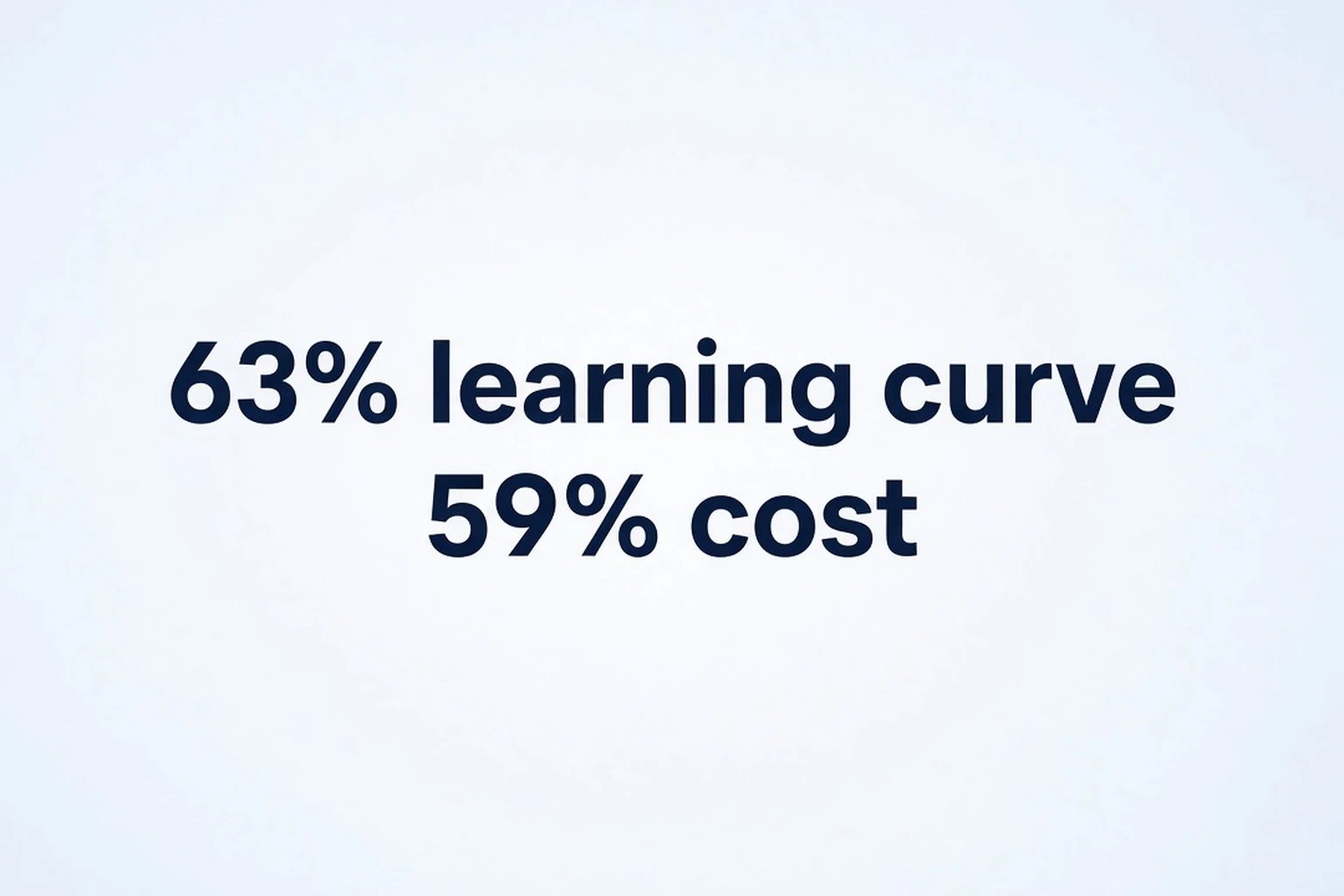 Two frosted panels on a cool geometric field: 63 percent learning curve and 59 percent cost