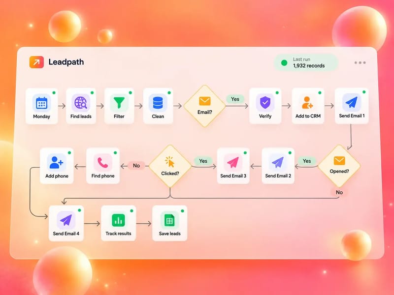 Leadpath workflow from finding leads to a four-email follow-up